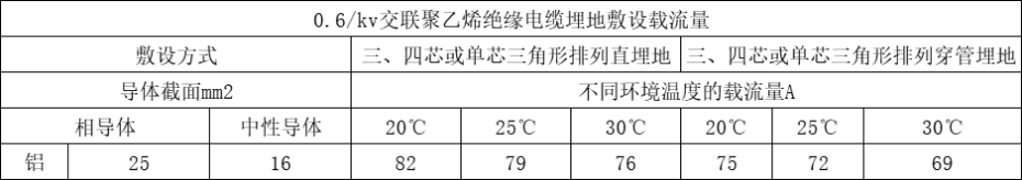 YJLV22 3X25+2X16 鋁芯鎧裝電纜載流量 YJLV22 3X25+2X16 鋁芯鎧裝電纜載流量