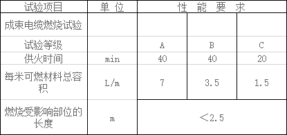 阻燃電力電纜的阻燃性能 阻燃電力電纜的阻燃性能