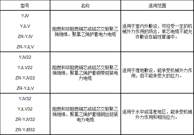 交聯(lián)聚乙烯絕緣電力電纜型號(hào)、名稱及用途