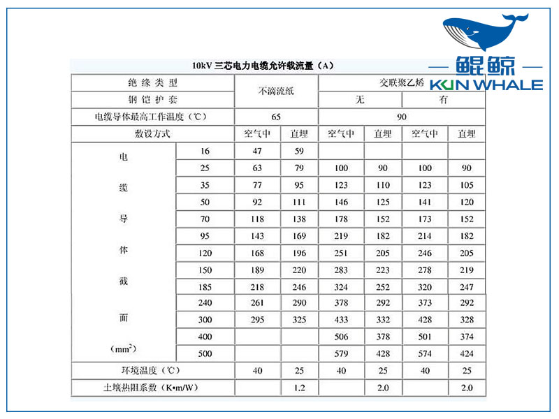 10kv電纜載流量是多少？電纜截流量計算公式怎么算？