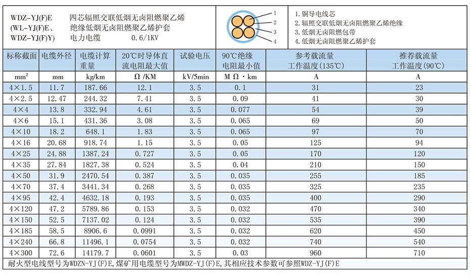 4芯W(wǎng)DZ-YJ(F)E低煙無(wú)鹵電纜載流量、參數(shù)